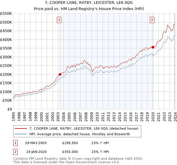 7, COOPER LANE, RATBY, LEICESTER, LE6 0QG: Price paid vs HM Land Registry's House Price Index