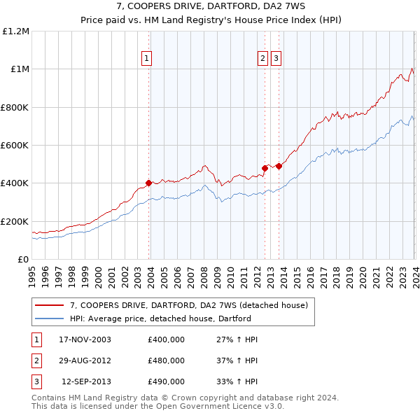 7, COOPERS DRIVE, DARTFORD, DA2 7WS: Price paid vs HM Land Registry's House Price Index