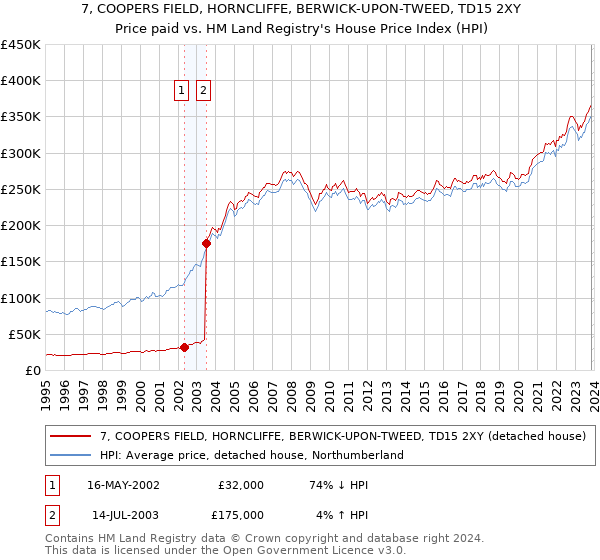 7, COOPERS FIELD, HORNCLIFFE, BERWICK-UPON-TWEED, TD15 2XY: Price paid vs HM Land Registry's House Price Index