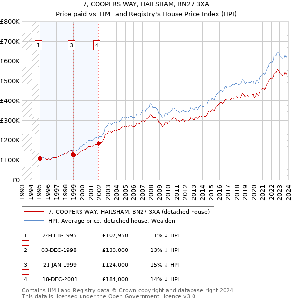 7, COOPERS WAY, HAILSHAM, BN27 3XA: Price paid vs HM Land Registry's House Price Index