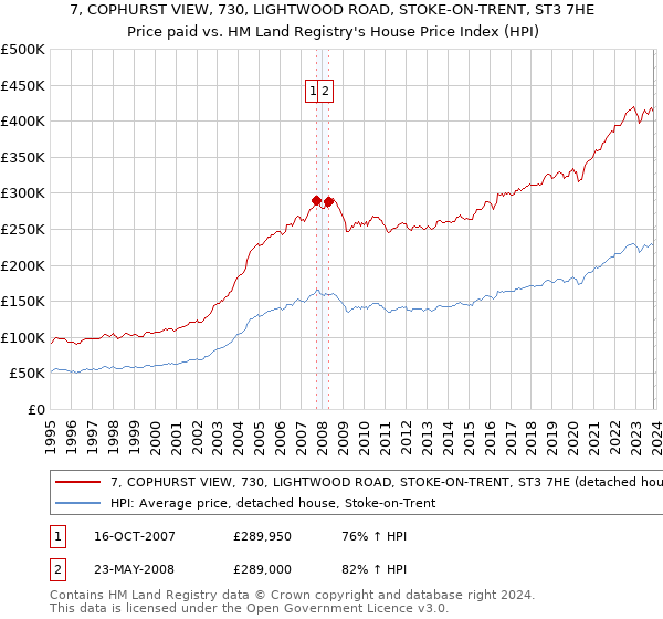 7, COPHURST VIEW, 730, LIGHTWOOD ROAD, STOKE-ON-TRENT, ST3 7HE: Price paid vs HM Land Registry's House Price Index