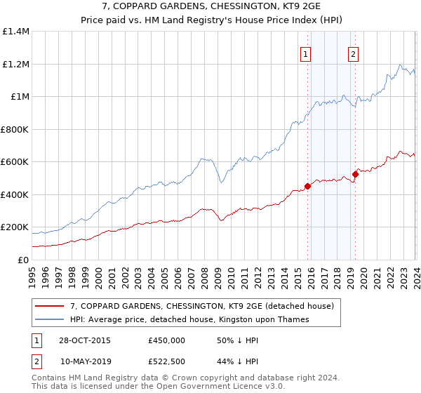 7, COPPARD GARDENS, CHESSINGTON, KT9 2GE: Price paid vs HM Land Registry's House Price Index