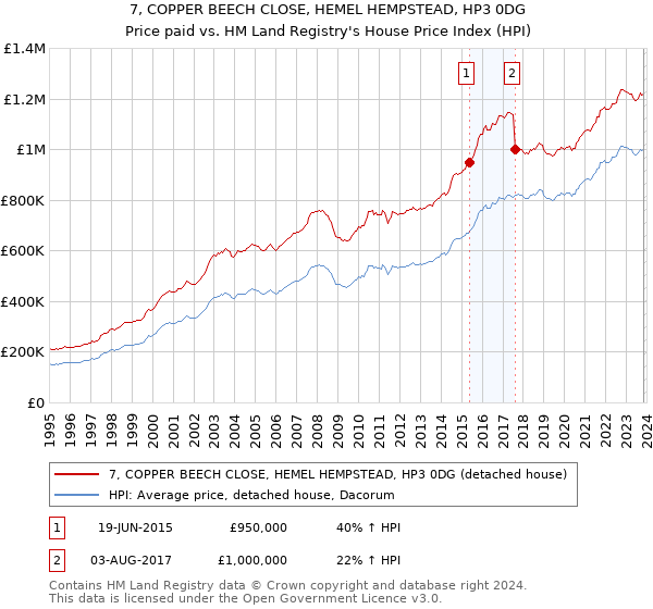 7, COPPER BEECH CLOSE, HEMEL HEMPSTEAD, HP3 0DG: Price paid vs HM Land Registry's House Price Index