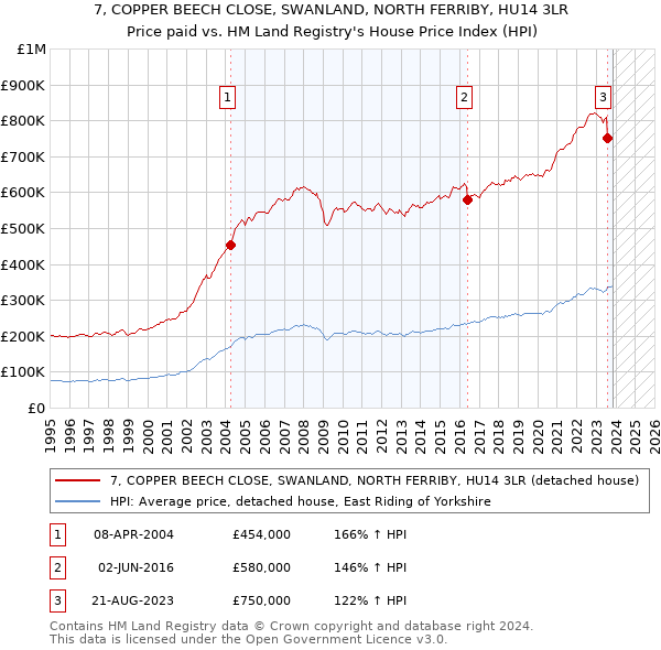 7, COPPER BEECH CLOSE, SWANLAND, NORTH FERRIBY, HU14 3LR: Price paid vs HM Land Registry's House Price Index
