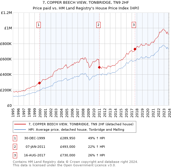 7, COPPER BEECH VIEW, TONBRIDGE, TN9 2HF: Price paid vs HM Land Registry's House Price Index
