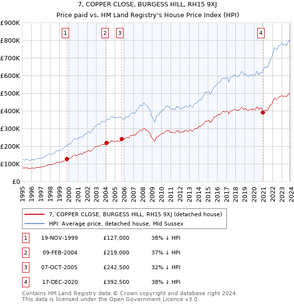 7, COPPER CLOSE, BURGESS HILL, RH15 9XJ: Price paid vs HM Land Registry's House Price Index