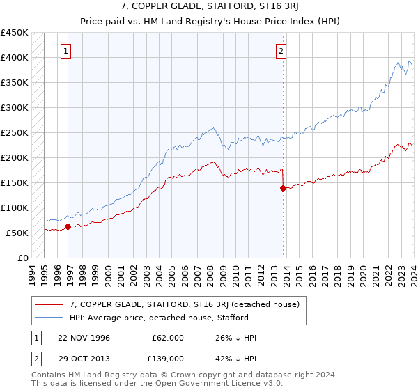 7, COPPER GLADE, STAFFORD, ST16 3RJ: Price paid vs HM Land Registry's House Price Index