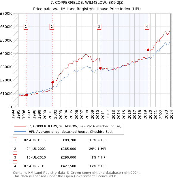 7, COPPERFIELDS, WILMSLOW, SK9 2JZ: Price paid vs HM Land Registry's House Price Index