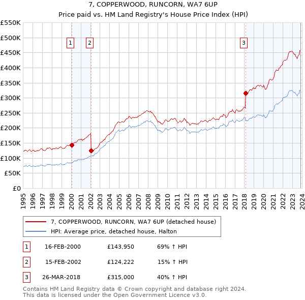 7, COPPERWOOD, RUNCORN, WA7 6UP: Price paid vs HM Land Registry's House Price Index