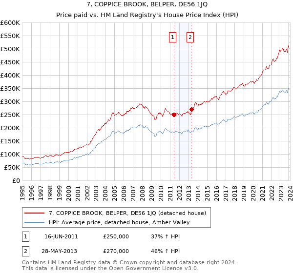 7, COPPICE BROOK, BELPER, DE56 1JQ: Price paid vs HM Land Registry's House Price Index