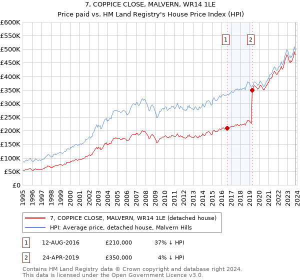 7, COPPICE CLOSE, MALVERN, WR14 1LE: Price paid vs HM Land Registry's House Price Index