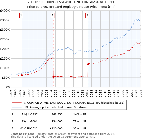 7, COPPICE DRIVE, EASTWOOD, NOTTINGHAM, NG16 3PL: Price paid vs HM Land Registry's House Price Index