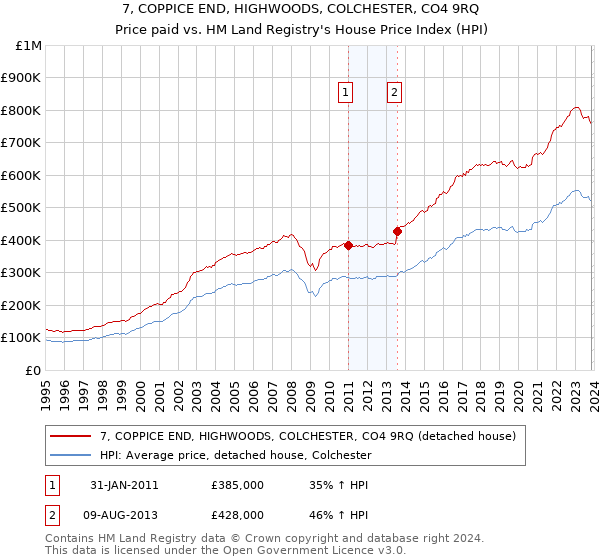 7, COPPICE END, HIGHWOODS, COLCHESTER, CO4 9RQ: Price paid vs HM Land Registry's House Price Index
