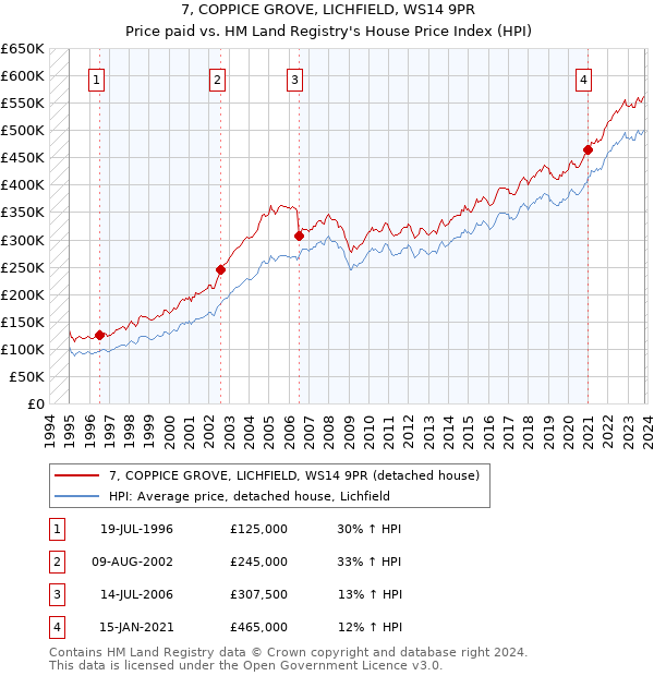 7, COPPICE GROVE, LICHFIELD, WS14 9PR: Price paid vs HM Land Registry's House Price Index