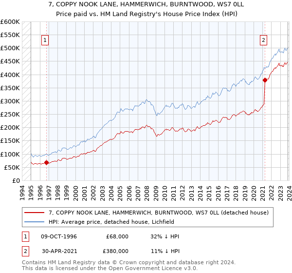 7, COPPY NOOK LANE, HAMMERWICH, BURNTWOOD, WS7 0LL: Price paid vs HM Land Registry's House Price Index