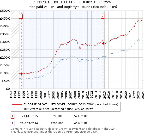 7, COPSE GROVE, LITTLEOVER, DERBY, DE23 3WW: Price paid vs HM Land Registry's House Price Index