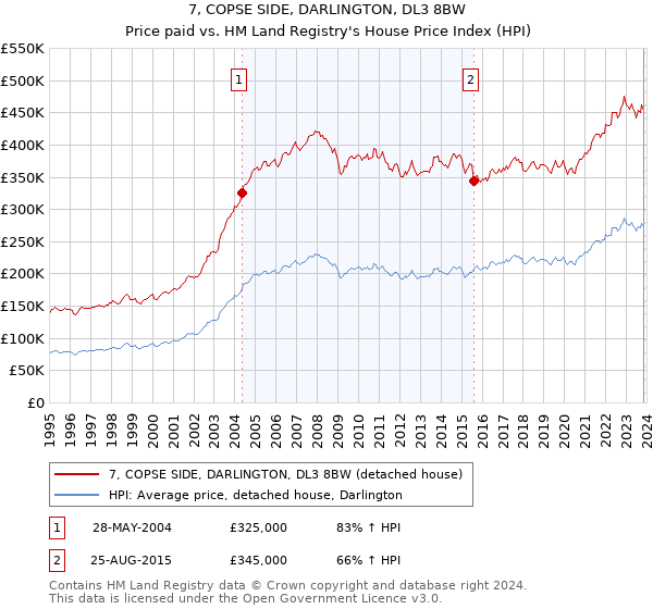 7, COPSE SIDE, DARLINGTON, DL3 8BW: Price paid vs HM Land Registry's House Price Index