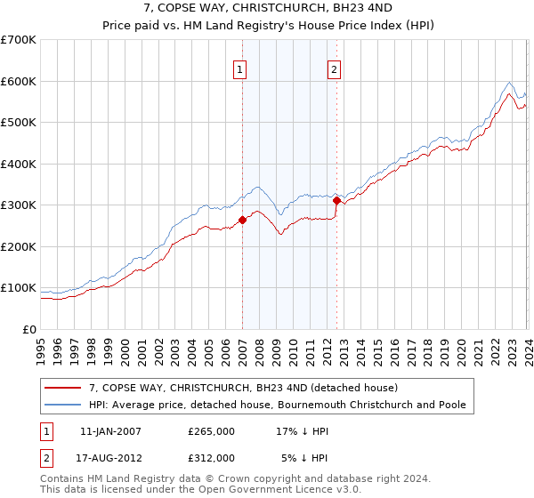 7, COPSE WAY, CHRISTCHURCH, BH23 4ND: Price paid vs HM Land Registry's House Price Index