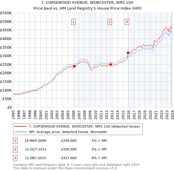 7, COPSEWOOD AVENUE, WORCESTER, WR5 1SH: Price paid vs HM Land Registry's House Price Index