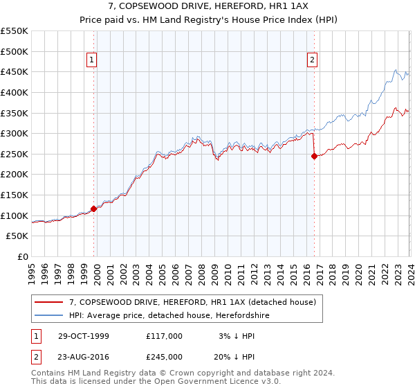 7, COPSEWOOD DRIVE, HEREFORD, HR1 1AX: Price paid vs HM Land Registry's House Price Index