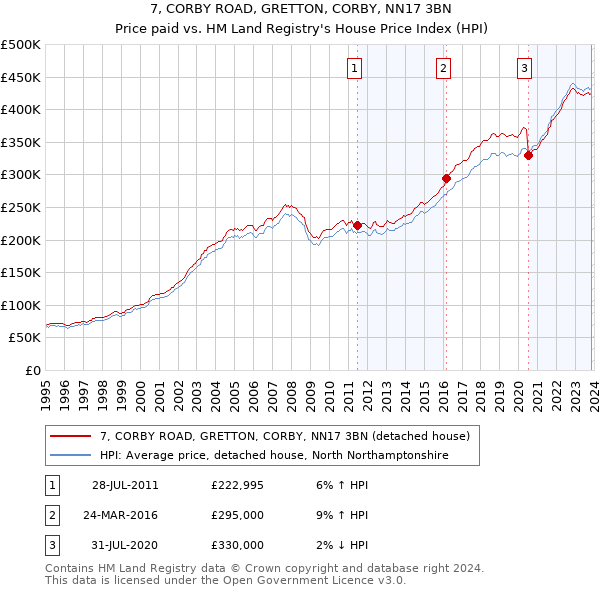 7, CORBY ROAD, GRETTON, CORBY, NN17 3BN: Price paid vs HM Land Registry's House Price Index