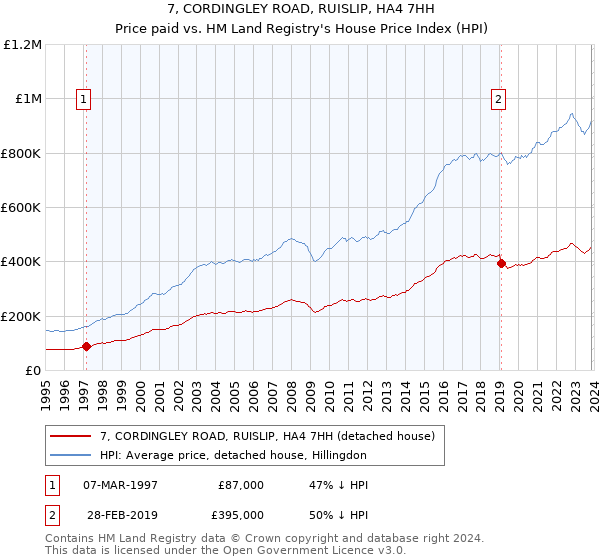 7, CORDINGLEY ROAD, RUISLIP, HA4 7HH: Price paid vs HM Land Registry's House Price Index