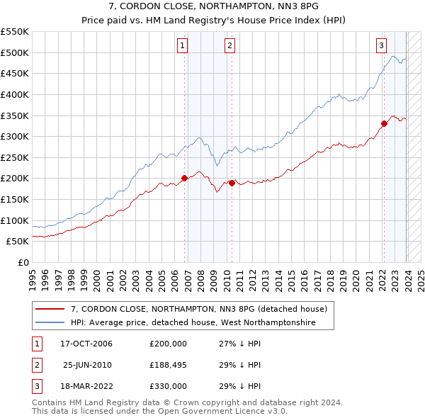 7, CORDON CLOSE, NORTHAMPTON, NN3 8PG: Price paid vs HM Land Registry's House Price Index