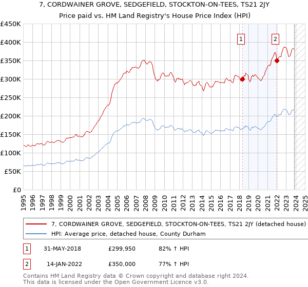 7, CORDWAINER GROVE, SEDGEFIELD, STOCKTON-ON-TEES, TS21 2JY: Price paid vs HM Land Registry's House Price Index