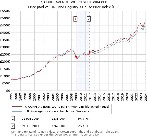 7, CORFE AVENUE, WORCESTER, WR4 0EB: Price paid vs HM Land Registry's House Price Index