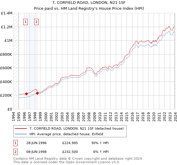 7, CORFIELD ROAD, LONDON, N21 1SF: Price paid vs HM Land Registry's House Price Index