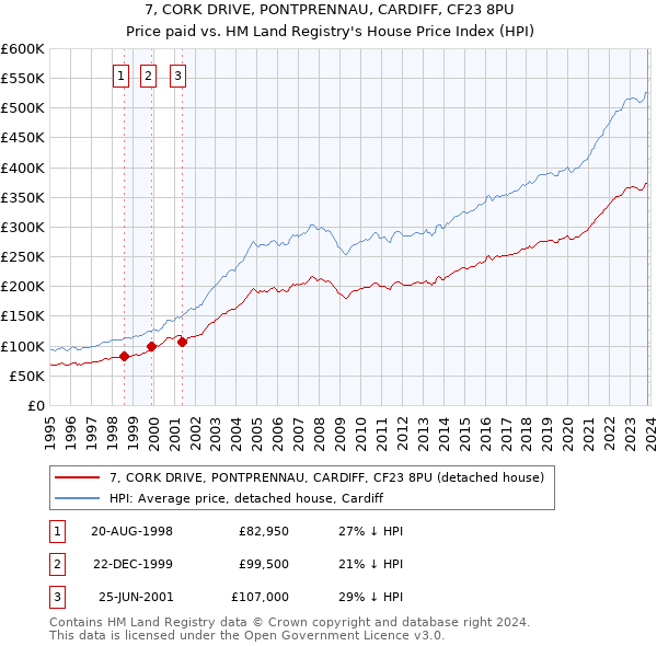 7, CORK DRIVE, PONTPRENNAU, CARDIFF, CF23 8PU: Price paid vs HM Land Registry's House Price Index