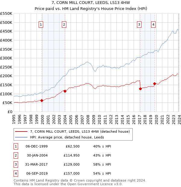 7, CORN MILL COURT, LEEDS, LS13 4HW: Price paid vs HM Land Registry's House Price Index