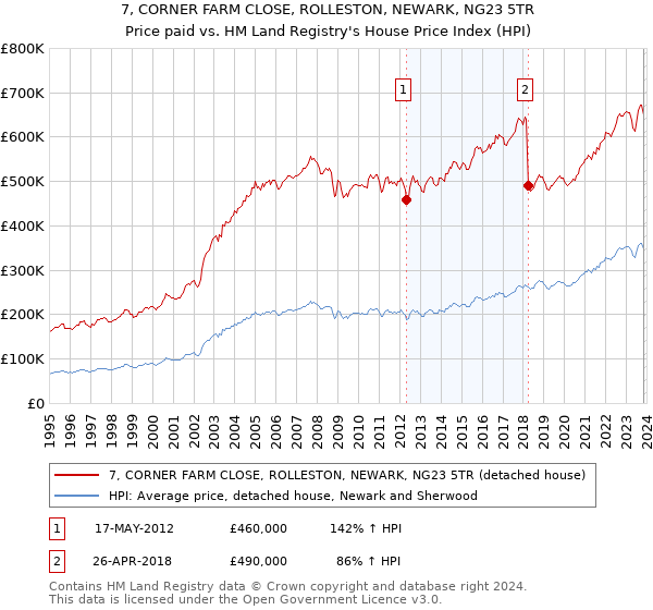 7, CORNER FARM CLOSE, ROLLESTON, NEWARK, NG23 5TR: Price paid vs HM Land Registry's House Price Index