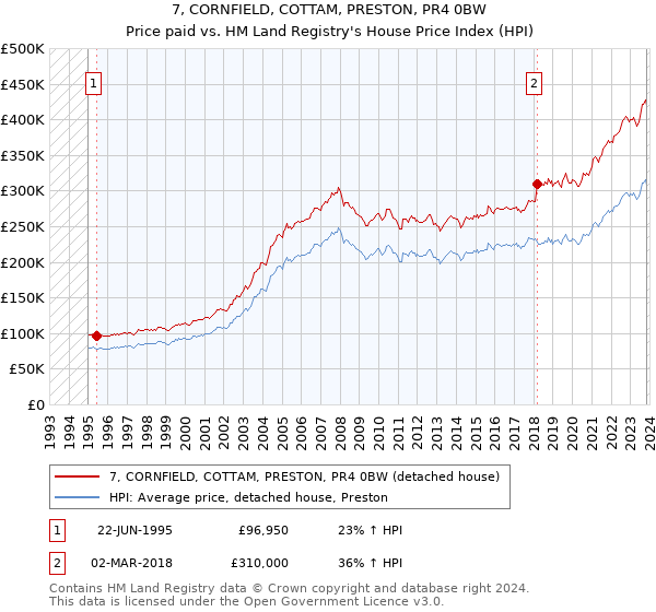 7, CORNFIELD, COTTAM, PRESTON, PR4 0BW: Price paid vs HM Land Registry's House Price Index