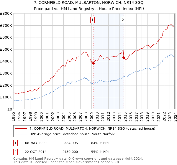 7, CORNFIELD ROAD, MULBARTON, NORWICH, NR14 8GQ: Price paid vs HM Land Registry's House Price Index