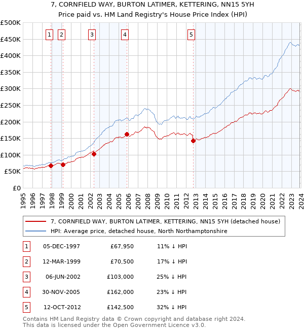 7, CORNFIELD WAY, BURTON LATIMER, KETTERING, NN15 5YH: Price paid vs HM Land Registry's House Price Index