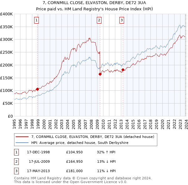 7, CORNMILL CLOSE, ELVASTON, DERBY, DE72 3UA: Price paid vs HM Land Registry's House Price Index