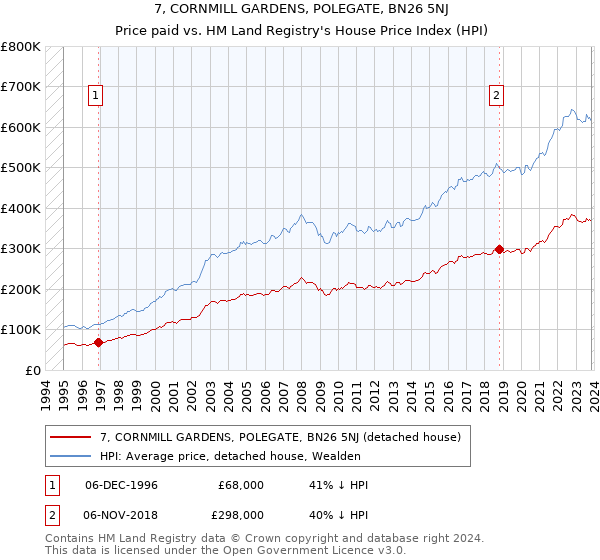 7, CORNMILL GARDENS, POLEGATE, BN26 5NJ: Price paid vs HM Land Registry's House Price Index