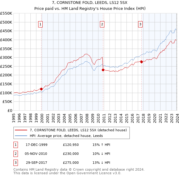 7, CORNSTONE FOLD, LEEDS, LS12 5SX: Price paid vs HM Land Registry's House Price Index