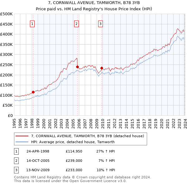 7, CORNWALL AVENUE, TAMWORTH, B78 3YB: Price paid vs HM Land Registry's House Price Index