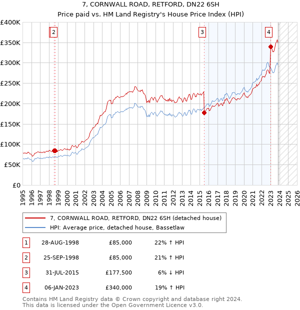 7, CORNWALL ROAD, RETFORD, DN22 6SH: Price paid vs HM Land Registry's House Price Index