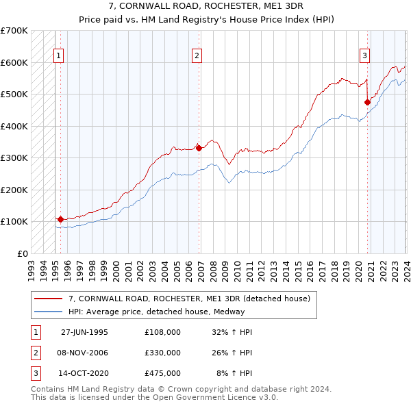 7, CORNWALL ROAD, ROCHESTER, ME1 3DR: Price paid vs HM Land Registry's House Price Index