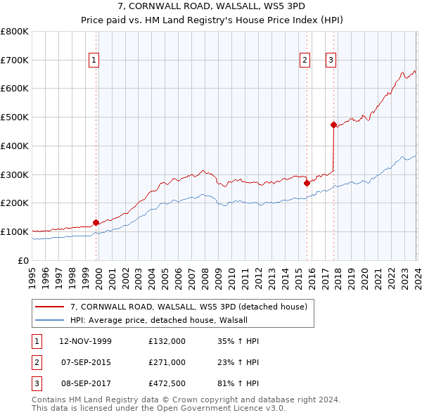 7, CORNWALL ROAD, WALSALL, WS5 3PD: Price paid vs HM Land Registry's House Price Index