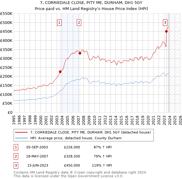 7, CORRIEDALE CLOSE, PITY ME, DURHAM, DH1 5GY: Price paid vs HM Land Registry's House Price Index