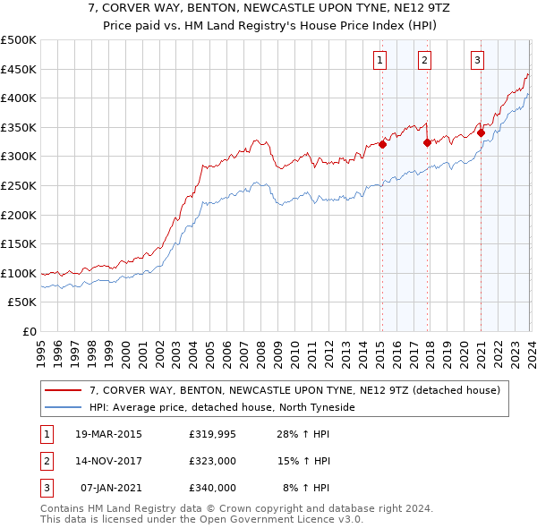 7, CORVER WAY, BENTON, NEWCASTLE UPON TYNE, NE12 9TZ: Price paid vs HM Land Registry's House Price Index