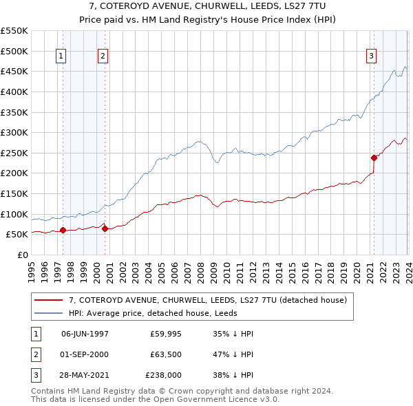7, COTEROYD AVENUE, CHURWELL, LEEDS, LS27 7TU: Price paid vs HM Land Registry's House Price Index