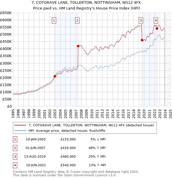 7, COTGRAVE LANE, TOLLERTON, NOTTINGHAM, NG12 4FX: Price paid vs HM Land Registry's House Price Index