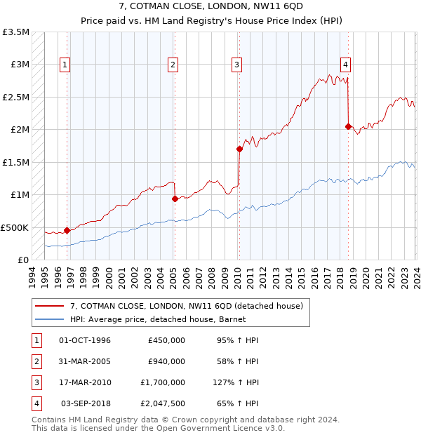 7, COTMAN CLOSE, LONDON, NW11 6QD: Price paid vs HM Land Registry's House Price Index