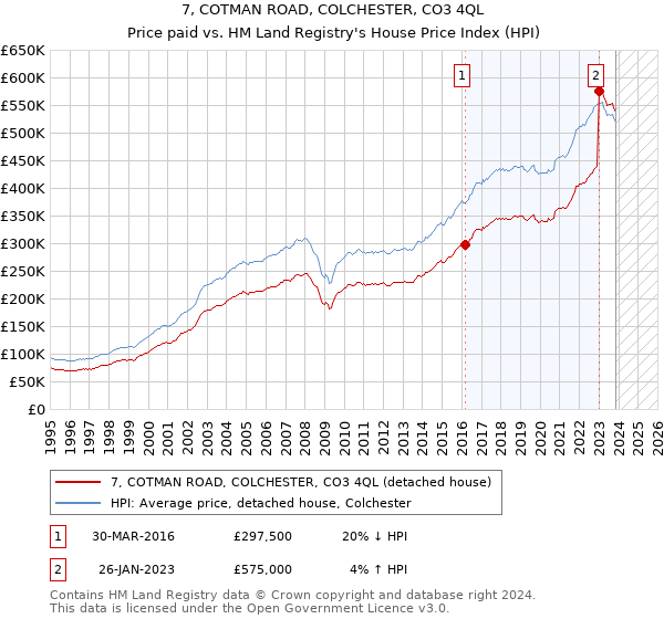 7, COTMAN ROAD, COLCHESTER, CO3 4QL: Price paid vs HM Land Registry's House Price Index