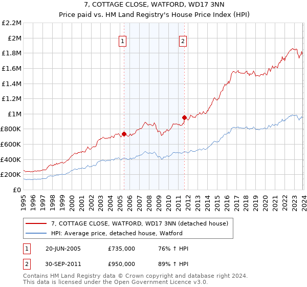 7, COTTAGE CLOSE, WATFORD, WD17 3NN: Price paid vs HM Land Registry's House Price Index
